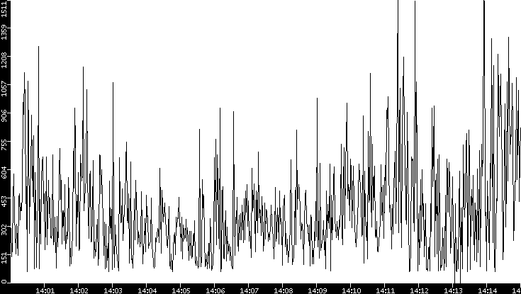 Average Packet Size vs. Time