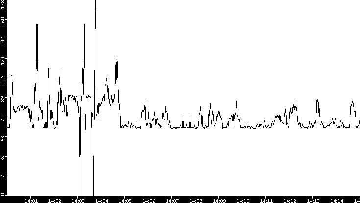 Average Packet Size vs. Time