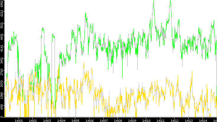 Entropy of Port vs. Time