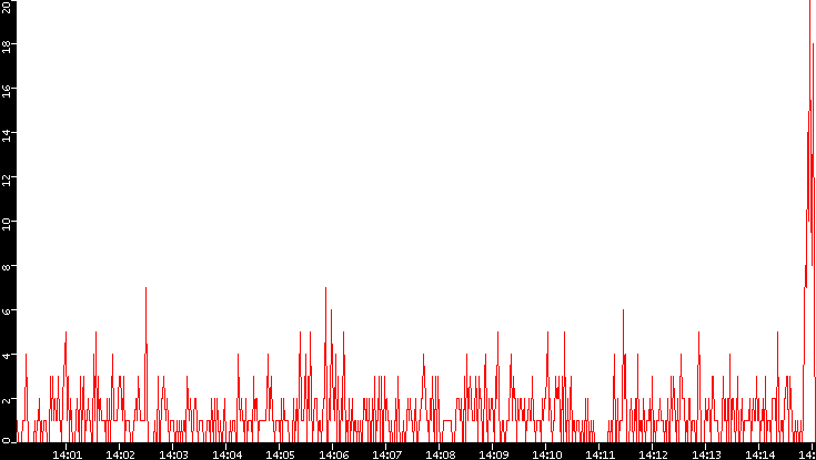 Nb. of Packets vs. Time