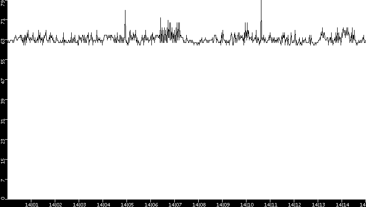 Average Packet Size vs. Time