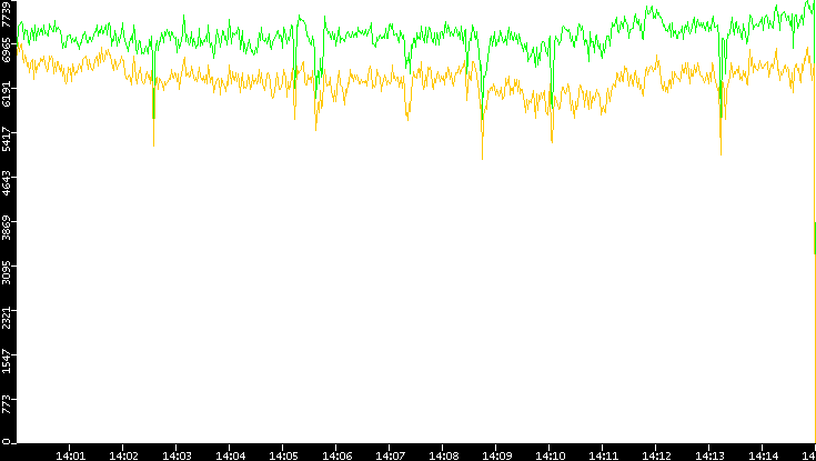 Entropy of Port vs. Time