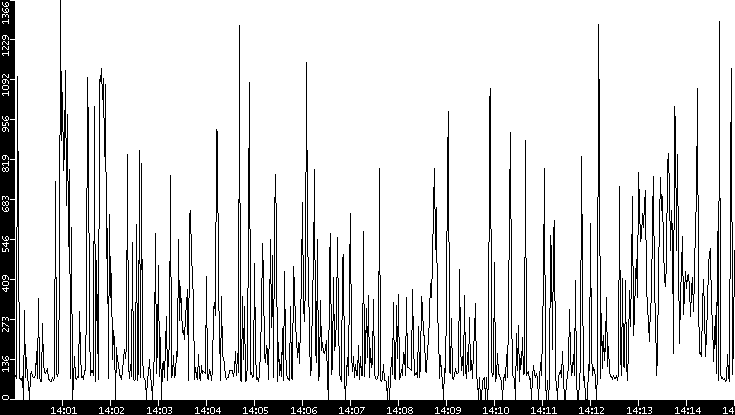 Average Packet Size vs. Time