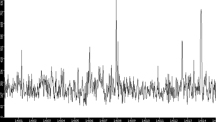 Average Packet Size vs. Time