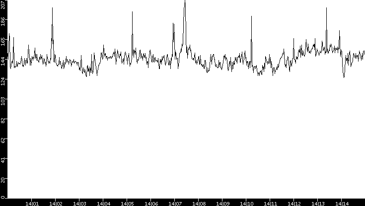 Average Packet Size vs. Time