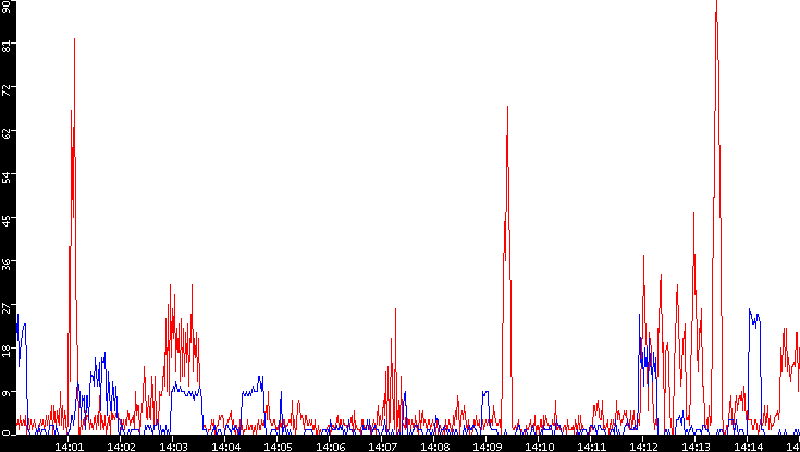 Nb. of Packets vs. Time