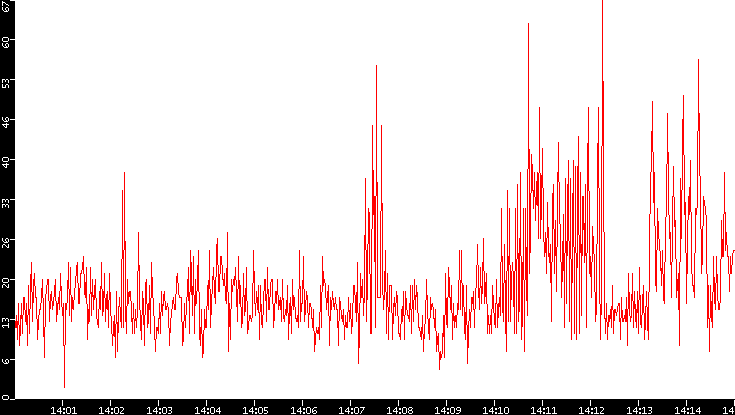Nb. of Packets vs. Time