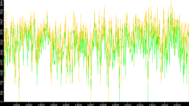 Entropy of Port vs. Time