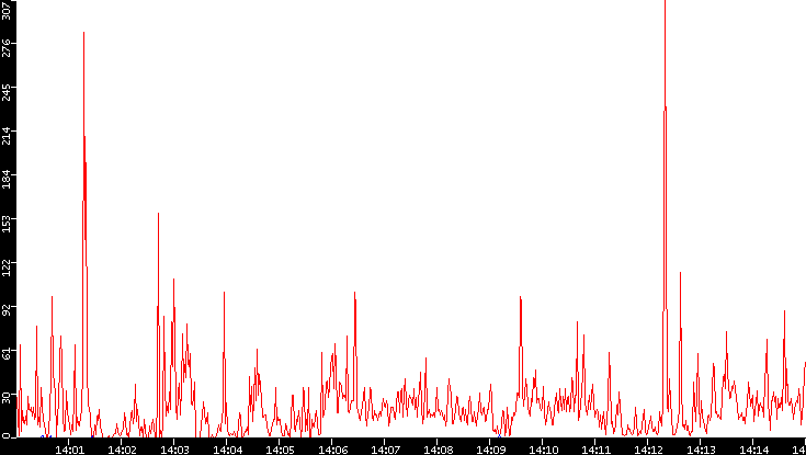 Nb. of Packets vs. Time