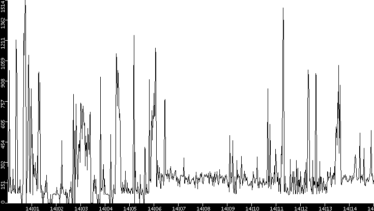 Average Packet Size vs. Time