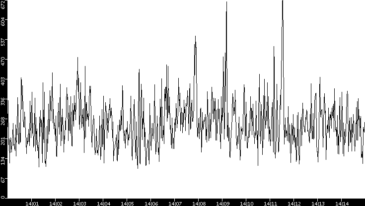 Average Packet Size vs. Time