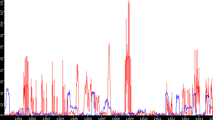 Nb. of Packets vs. Time