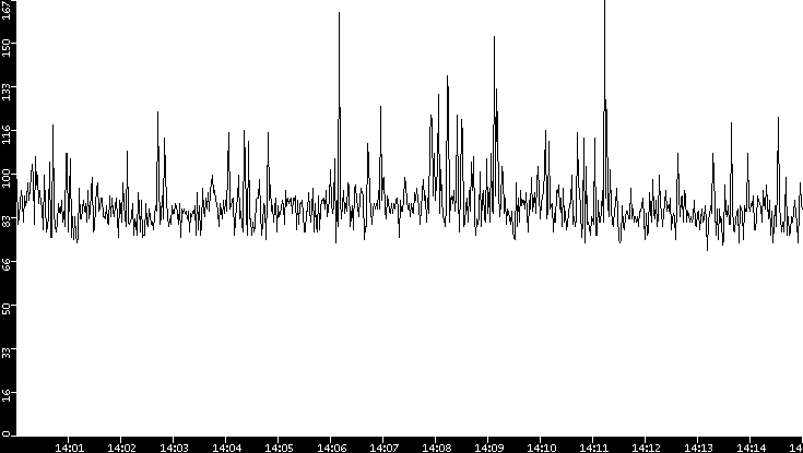 Average Packet Size vs. Time