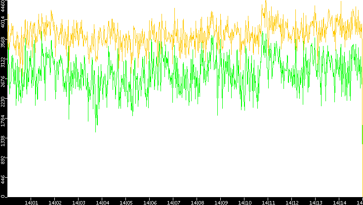 Entropy of Port vs. Time