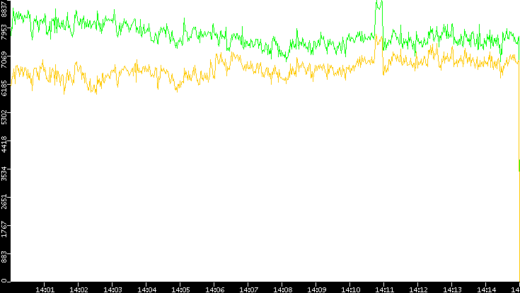 Entropy of Port vs. Time