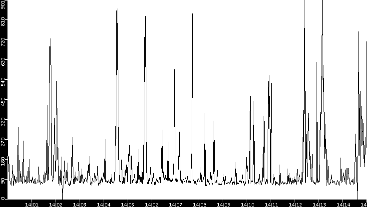 Average Packet Size vs. Time