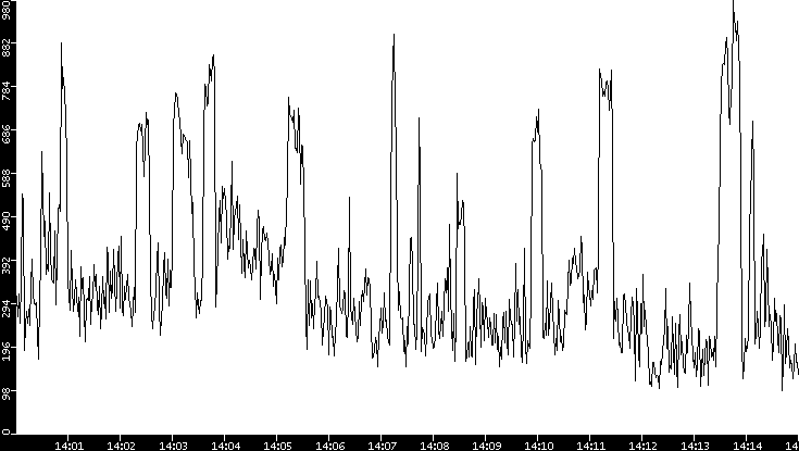 Average Packet Size vs. Time