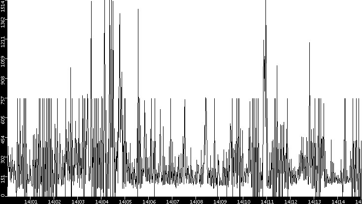 Average Packet Size vs. Time