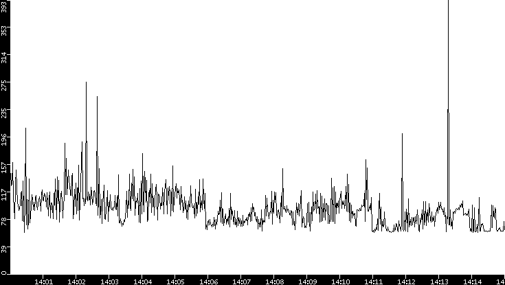 Average Packet Size vs. Time
