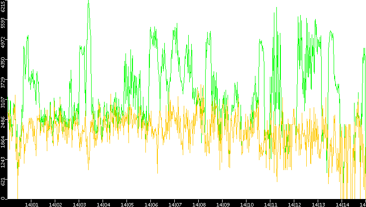 Entropy of Port vs. Time