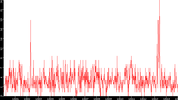 Nb. of Packets vs. Time