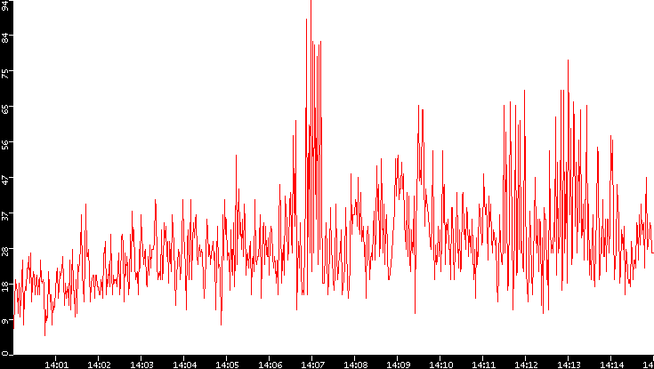 Nb. of Packets vs. Time