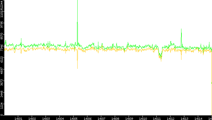 Entropy of Port vs. Time