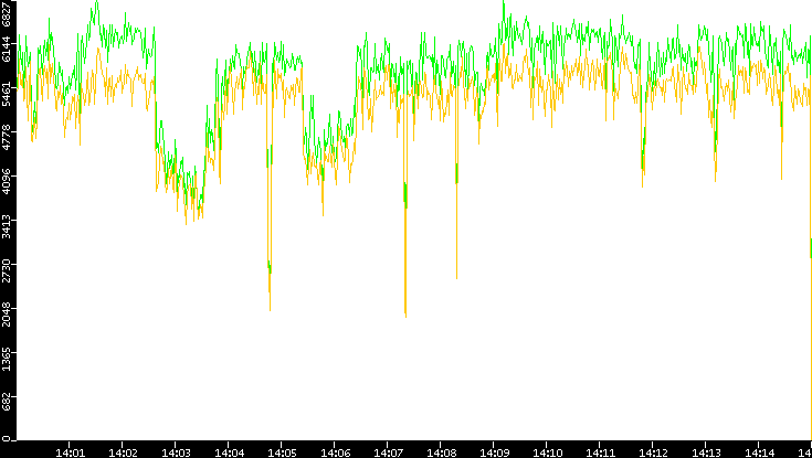 Entropy of Port vs. Time