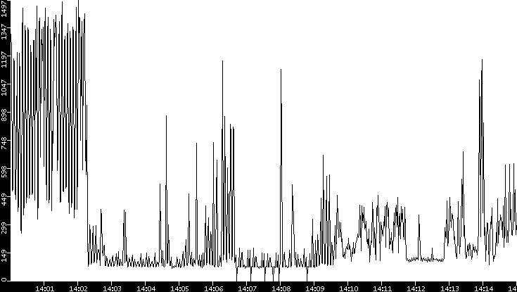 Average Packet Size vs. Time