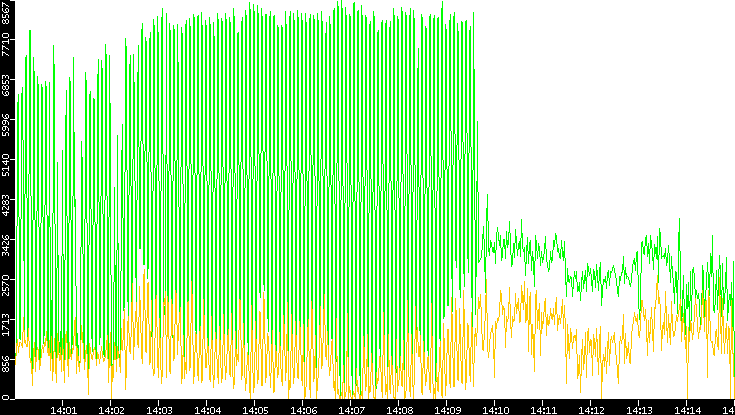 Entropy of Port vs. Time