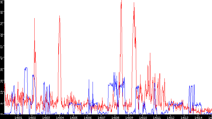 Nb. of Packets vs. Time