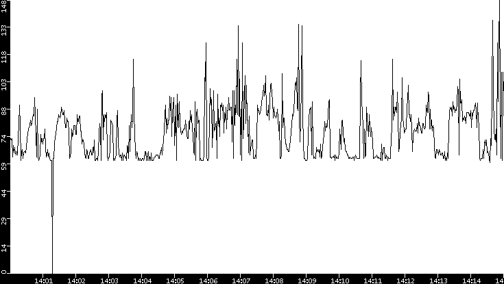 Average Packet Size vs. Time