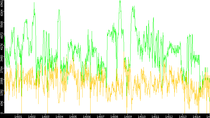 Entropy of Port vs. Time