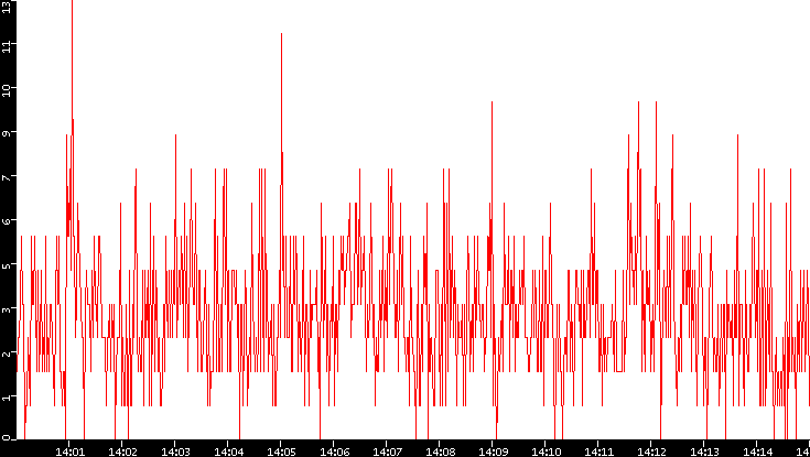 Nb. of Packets vs. Time
