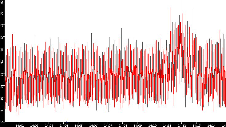 Nb. of Packets vs. Time