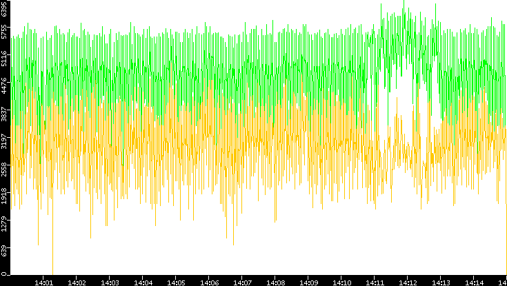 Entropy of Port vs. Time