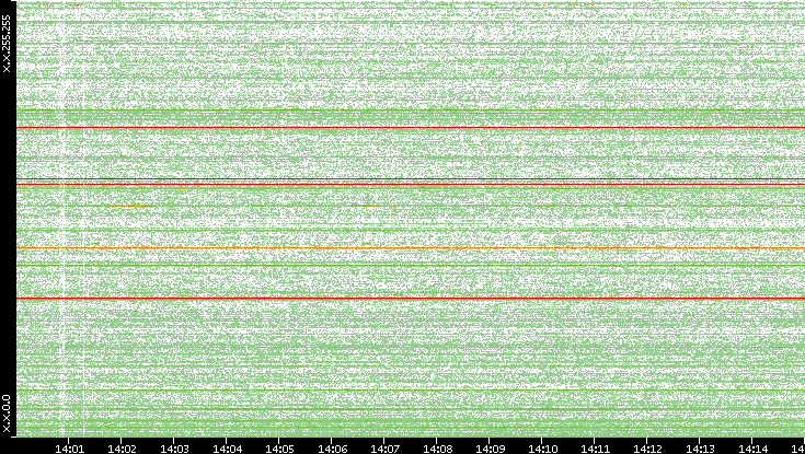 Dest. IP vs. Time