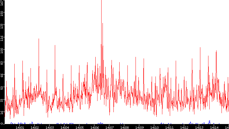 Nb. of Packets vs. Time