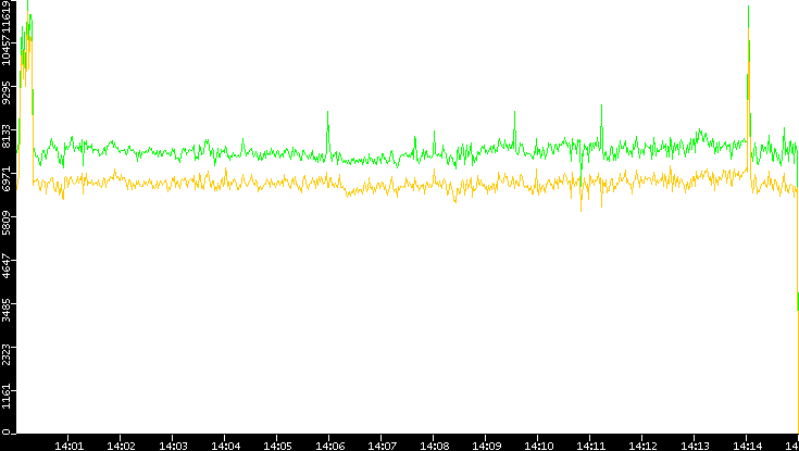 Entropy of Port vs. Time