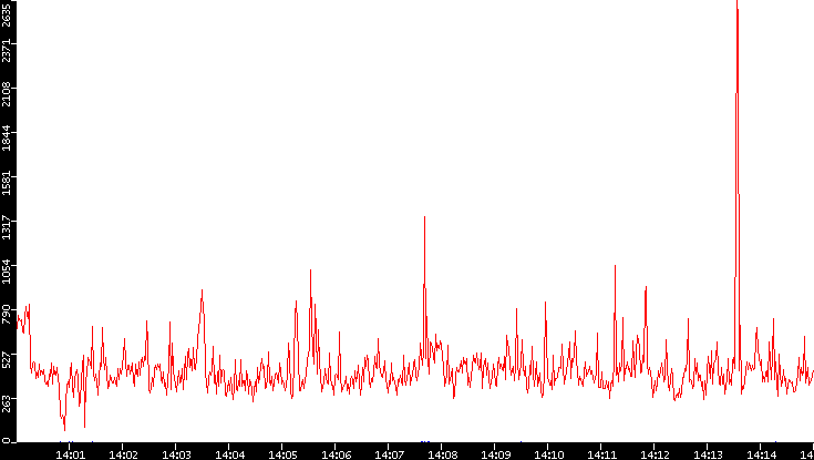 Nb. of Packets vs. Time