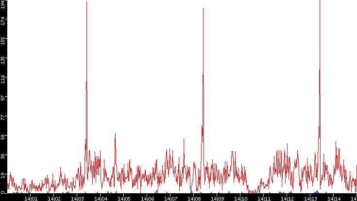 Nb. of Packets vs. Time