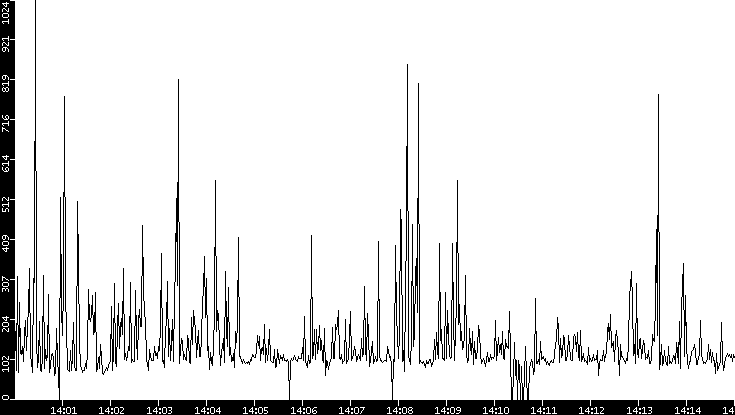 Average Packet Size vs. Time