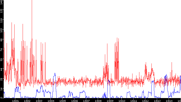 Nb. of Packets vs. Time