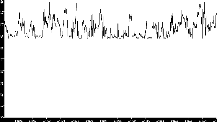 Average Packet Size vs. Time