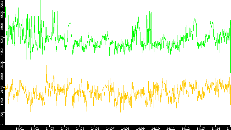 Entropy of Port vs. Time