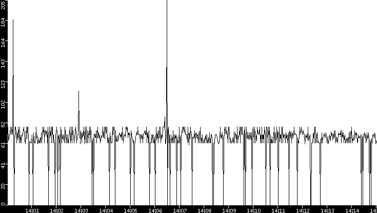 Average Packet Size vs. Time