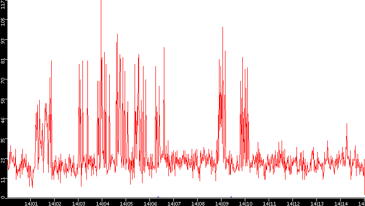Nb. of Packets vs. Time