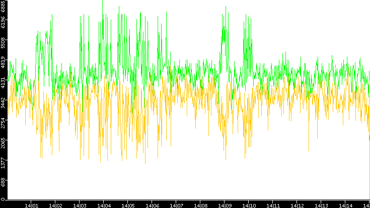 Entropy of Port vs. Time
