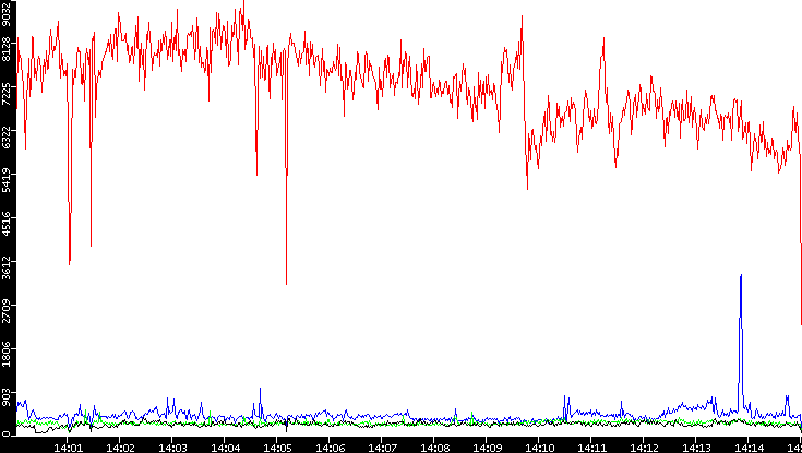 Nb. of Packets vs. Time