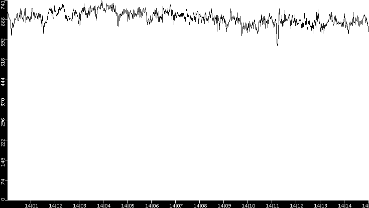 Average Packet Size vs. Time